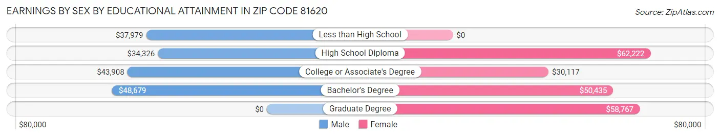 Earnings by Sex by Educational Attainment in Zip Code 81620