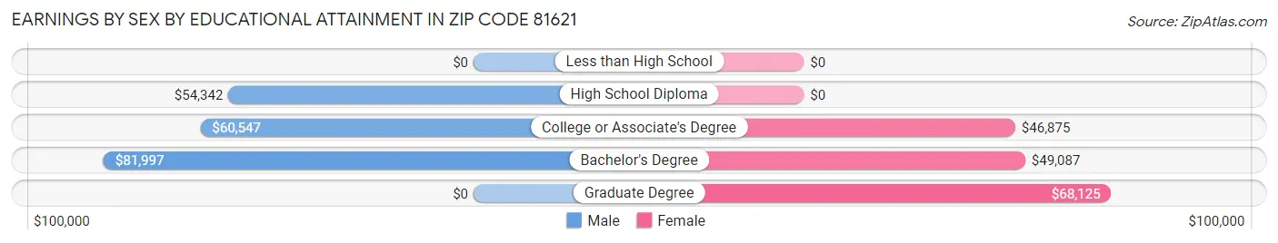 Earnings by Sex by Educational Attainment in Zip Code 81621