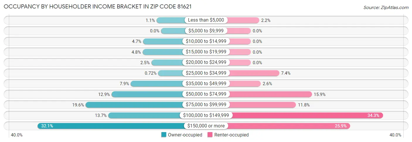 Occupancy by Householder Income Bracket in Zip Code 81621