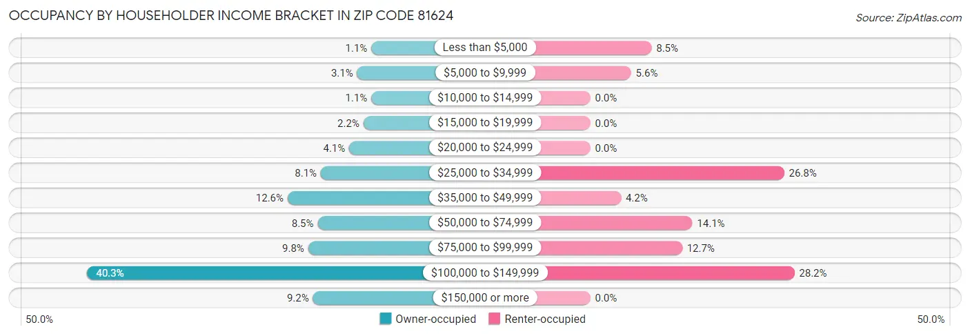 Occupancy by Householder Income Bracket in Zip Code 81624