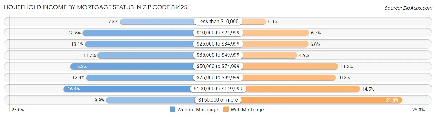 Household Income by Mortgage Status in Zip Code 81625