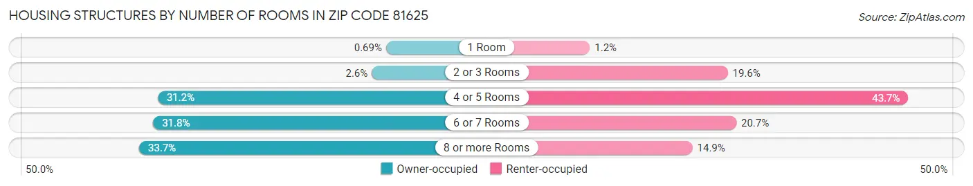 Housing Structures by Number of Rooms in Zip Code 81625