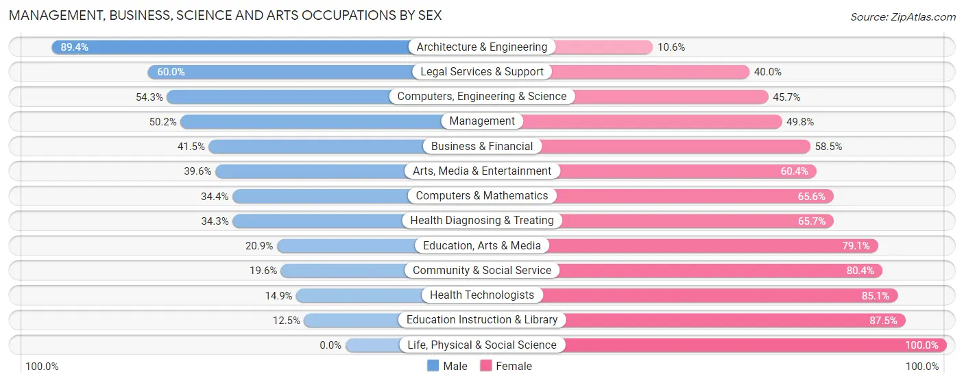 Management, Business, Science and Arts Occupations by Sex in Zip Code 81625