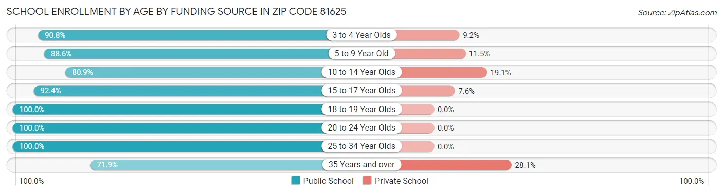School Enrollment by Age by Funding Source in Zip Code 81625