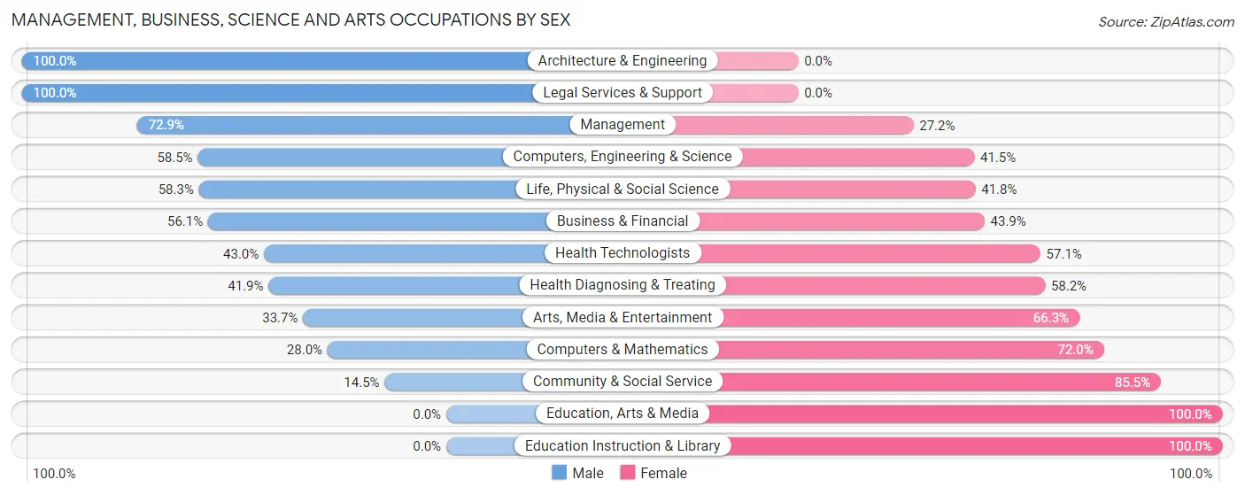 Management, Business, Science and Arts Occupations by Sex in Zip Code 81632