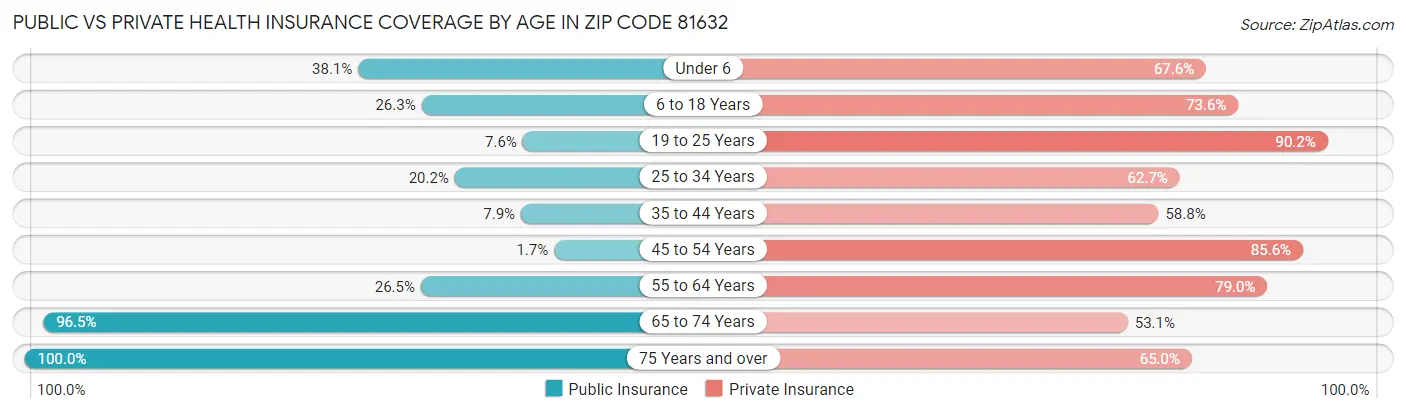 Public vs Private Health Insurance Coverage by Age in Zip Code 81632