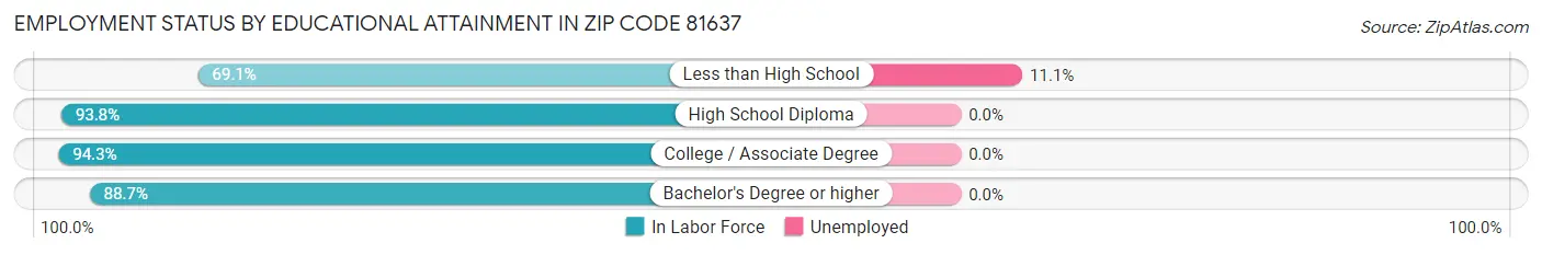 Employment Status by Educational Attainment in Zip Code 81637