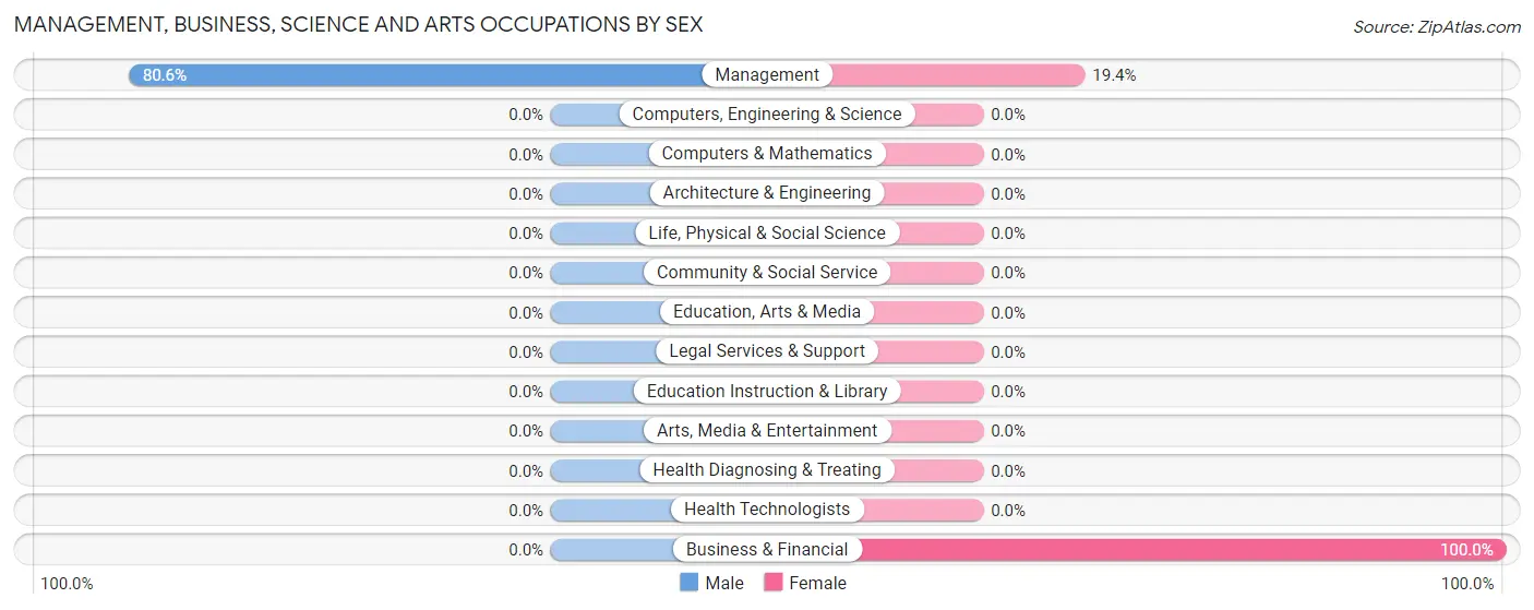 Management, Business, Science and Arts Occupations by Sex in Zip Code 81646