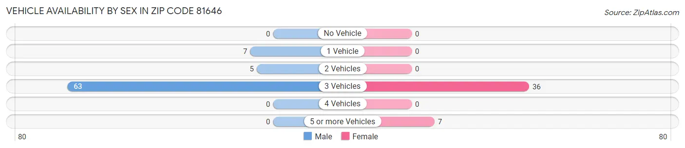Vehicle Availability by Sex in Zip Code 81646
