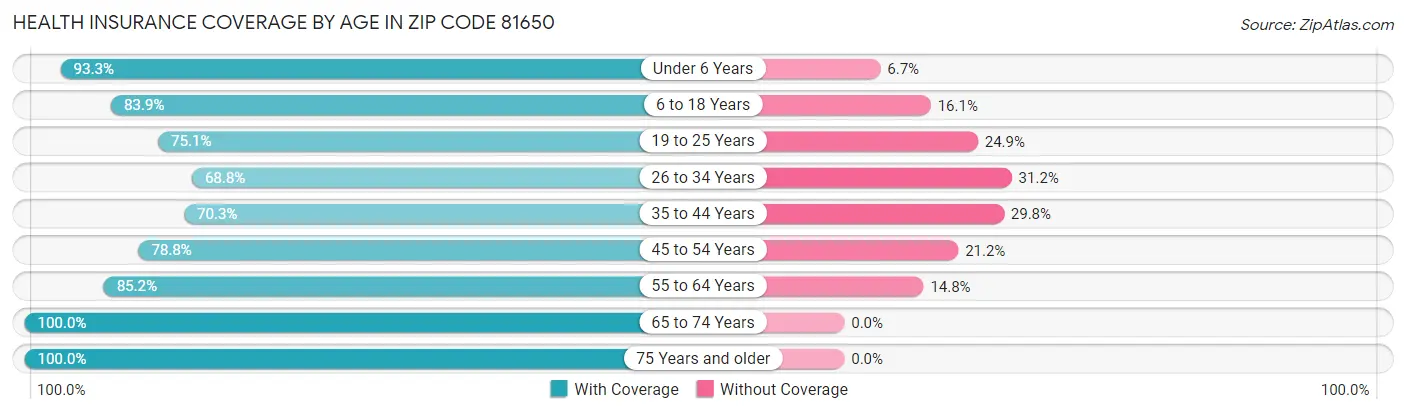 Health Insurance Coverage by Age in Zip Code 81650