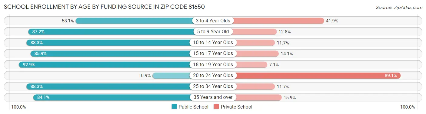 School Enrollment by Age by Funding Source in Zip Code 81650