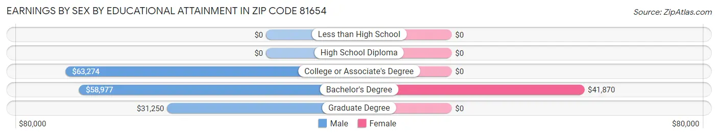 Earnings by Sex by Educational Attainment in Zip Code 81654