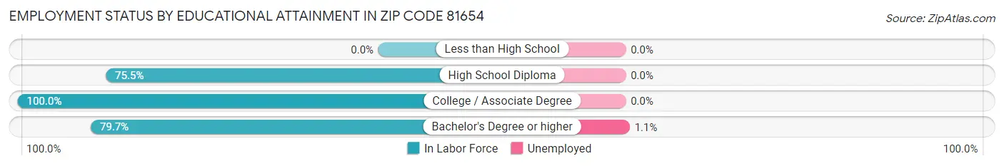 Employment Status by Educational Attainment in Zip Code 81654