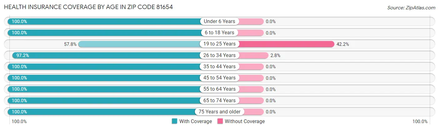 Health Insurance Coverage by Age in Zip Code 81654