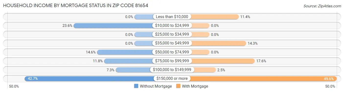 Household Income by Mortgage Status in Zip Code 81654
