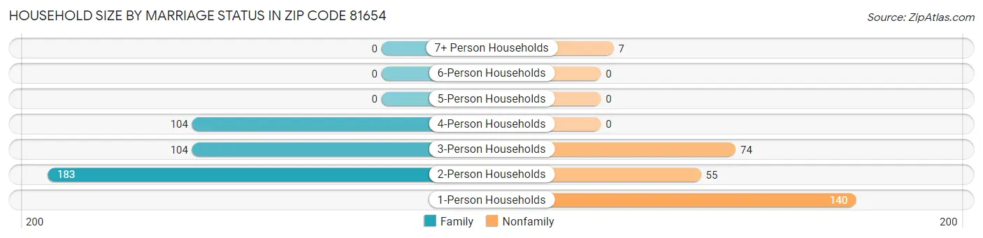 Household Size by Marriage Status in Zip Code 81654