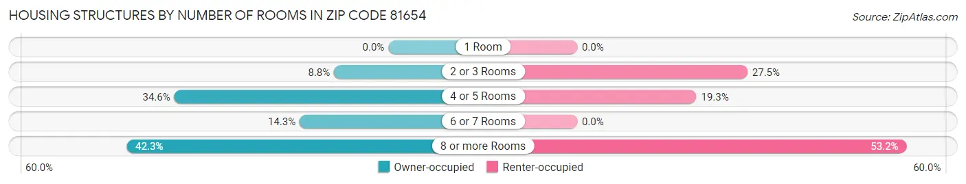 Housing Structures by Number of Rooms in Zip Code 81654