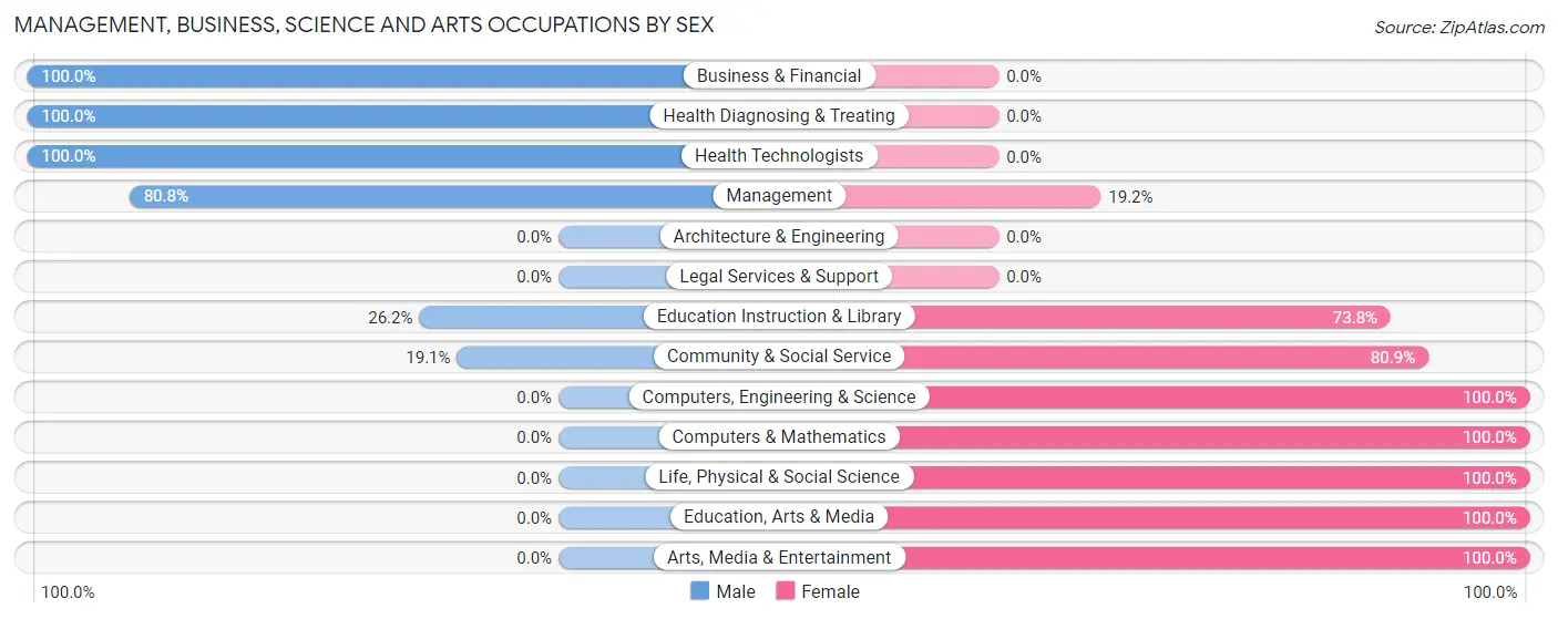 Management, Business, Science and Arts Occupations by Sex in Zip Code 81654