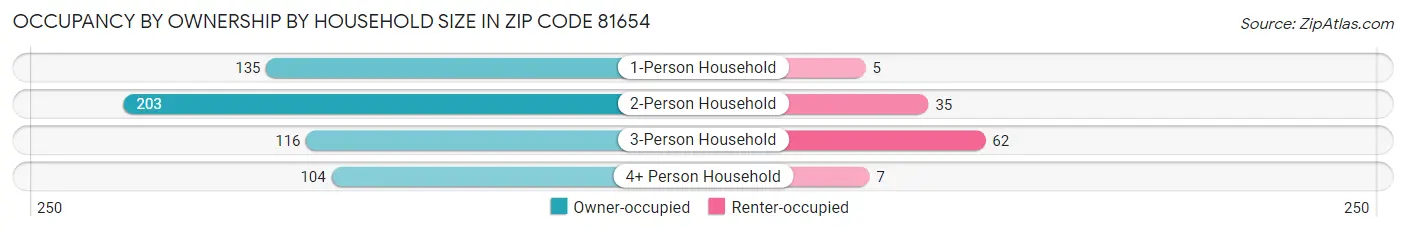 Occupancy by Ownership by Household Size in Zip Code 81654