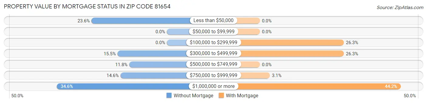 Property Value by Mortgage Status in Zip Code 81654