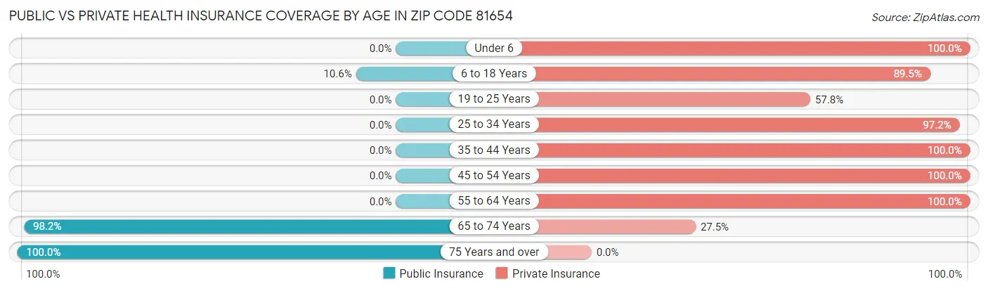 Public vs Private Health Insurance Coverage by Age in Zip Code 81654