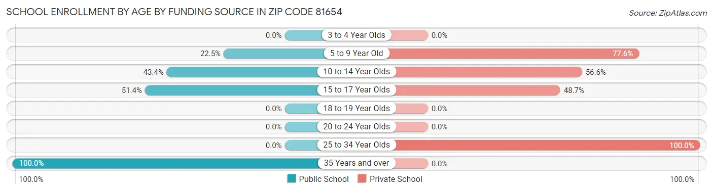 School Enrollment by Age by Funding Source in Zip Code 81654
