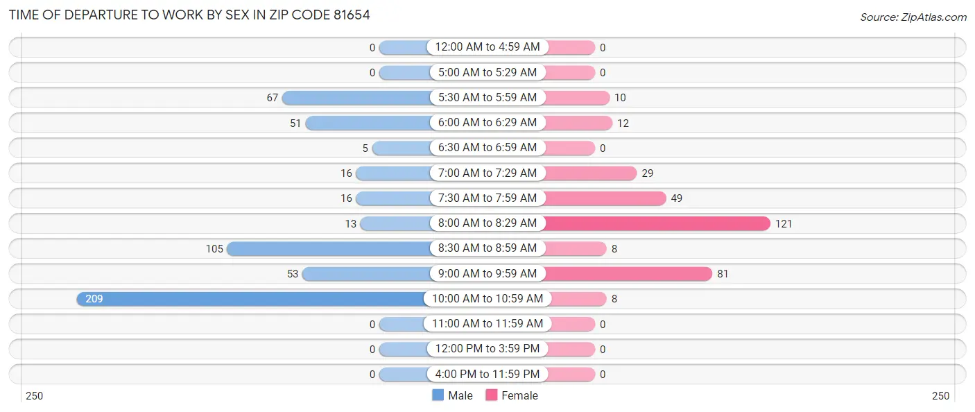 Time of Departure to Work by Sex in Zip Code 81654