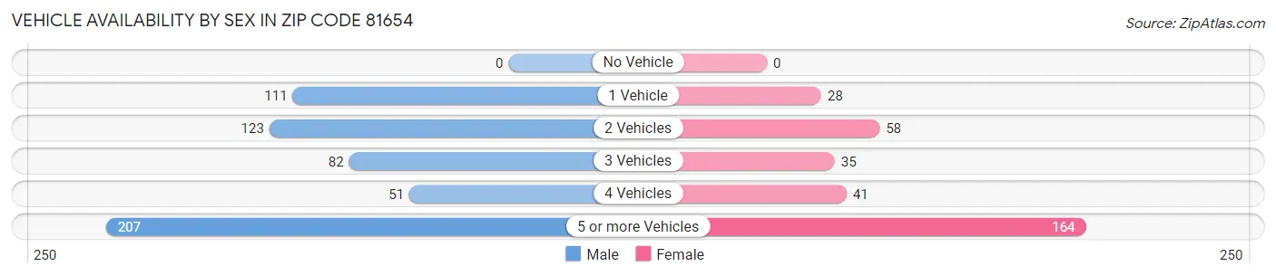Vehicle Availability by Sex in Zip Code 81654