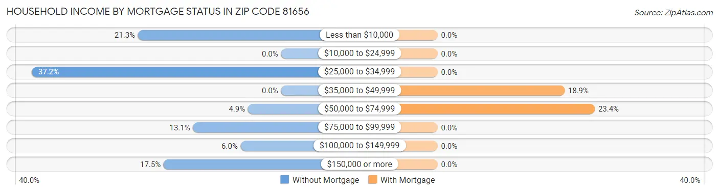 Household Income by Mortgage Status in Zip Code 81656