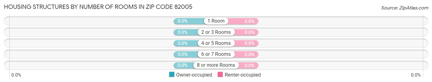 Housing Structures by Number of Rooms in Zip Code 82005