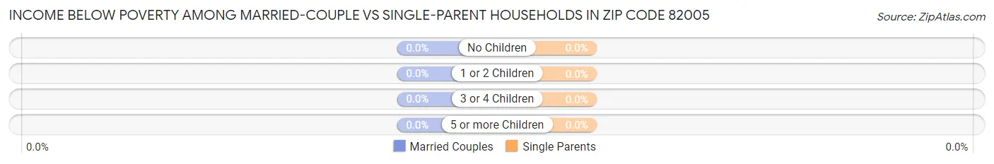 Income Below Poverty Among Married-Couple vs Single-Parent Households in Zip Code 82005