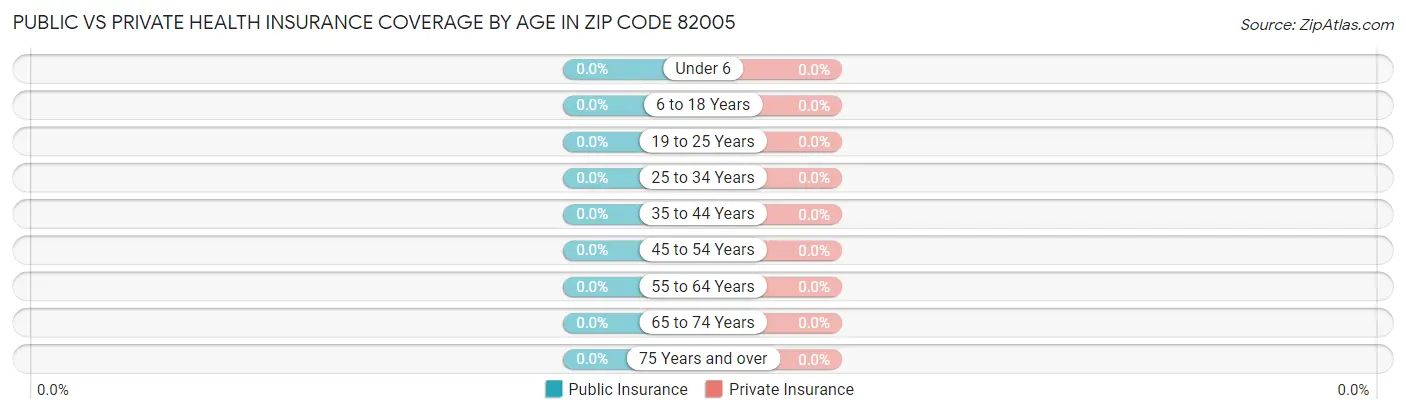 Public vs Private Health Insurance Coverage by Age in Zip Code 82005