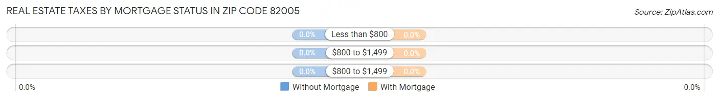 Real Estate Taxes by Mortgage Status in Zip Code 82005