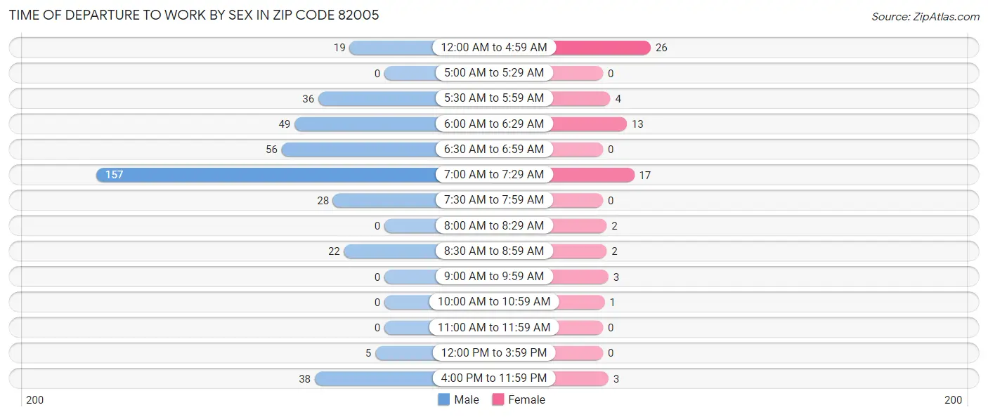 Time of Departure to Work by Sex in Zip Code 82005