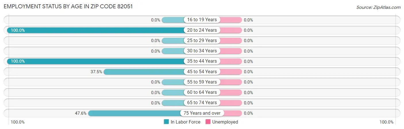 Employment Status by Age in Zip Code 82051