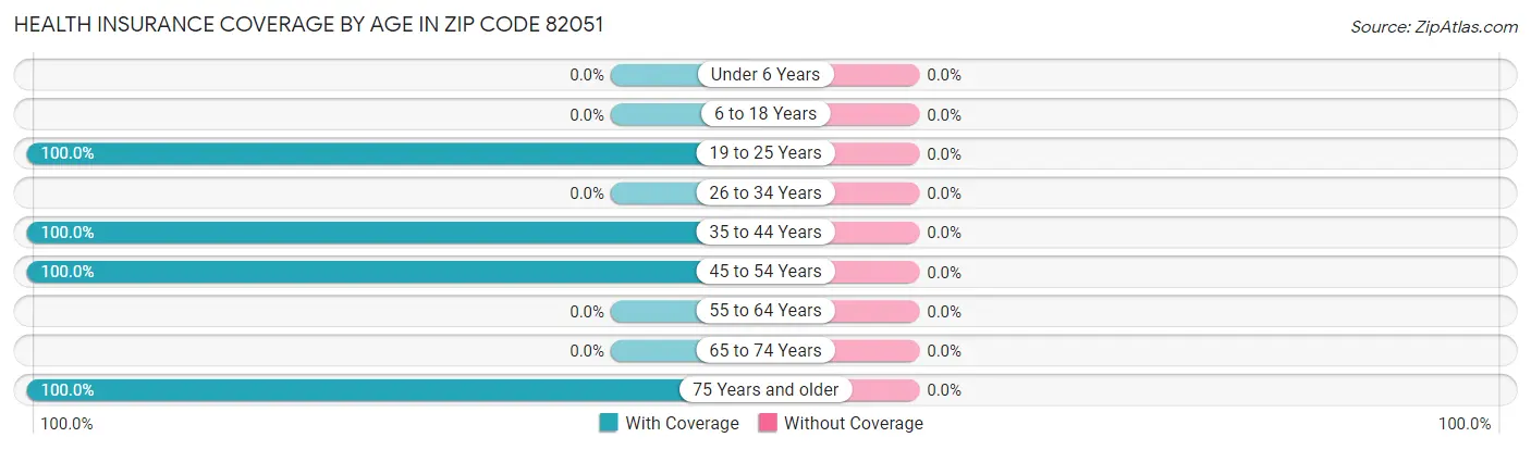 Health Insurance Coverage by Age in Zip Code 82051