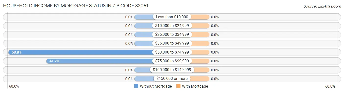 Household Income by Mortgage Status in Zip Code 82051
