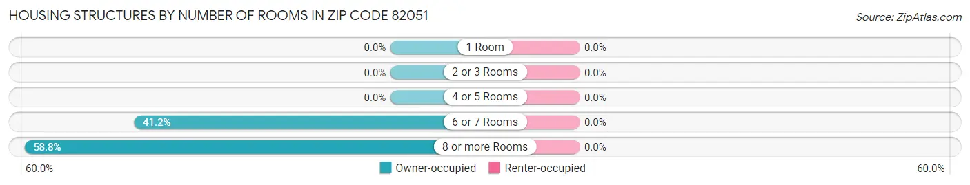 Housing Structures by Number of Rooms in Zip Code 82051