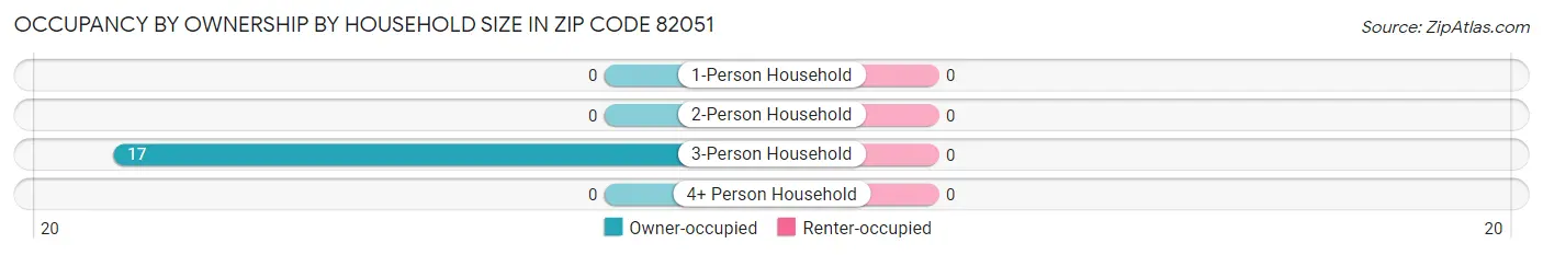 Occupancy by Ownership by Household Size in Zip Code 82051