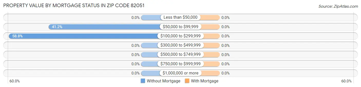 Property Value by Mortgage Status in Zip Code 82051