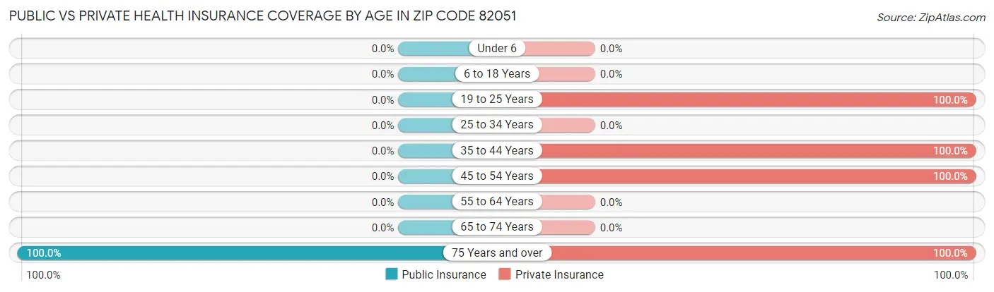 Public vs Private Health Insurance Coverage by Age in Zip Code 82051