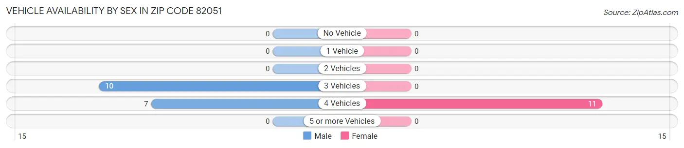 Vehicle Availability by Sex in Zip Code 82051