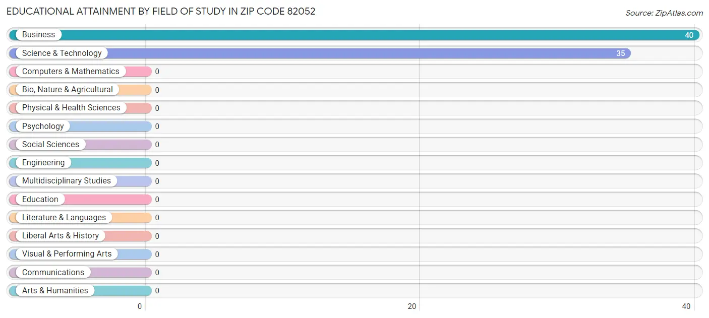 Educational Attainment by Field of Study in Zip Code 82052