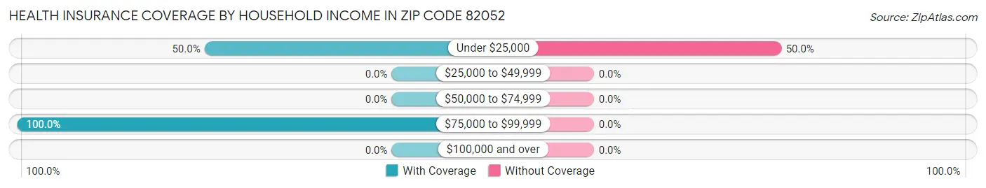 Health Insurance Coverage by Household Income in Zip Code 82052