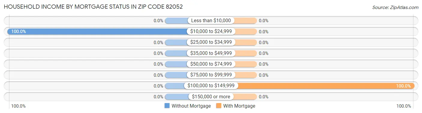 Household Income by Mortgage Status in Zip Code 82052