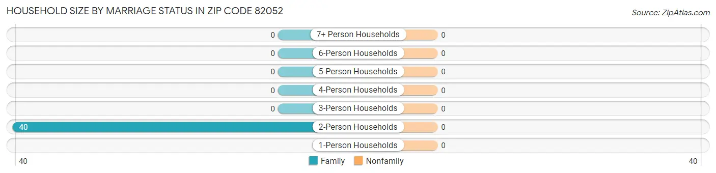 Household Size by Marriage Status in Zip Code 82052