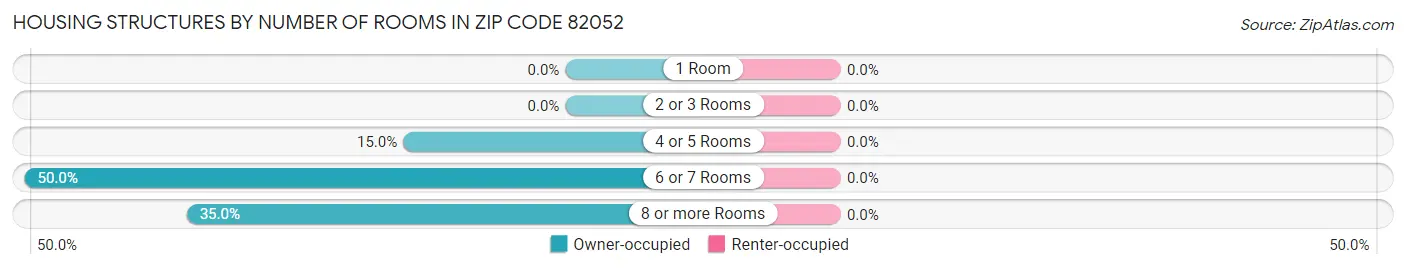 Housing Structures by Number of Rooms in Zip Code 82052