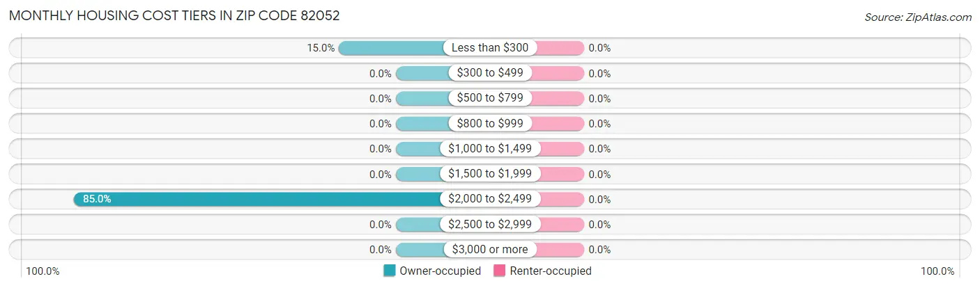 Monthly Housing Cost Tiers in Zip Code 82052