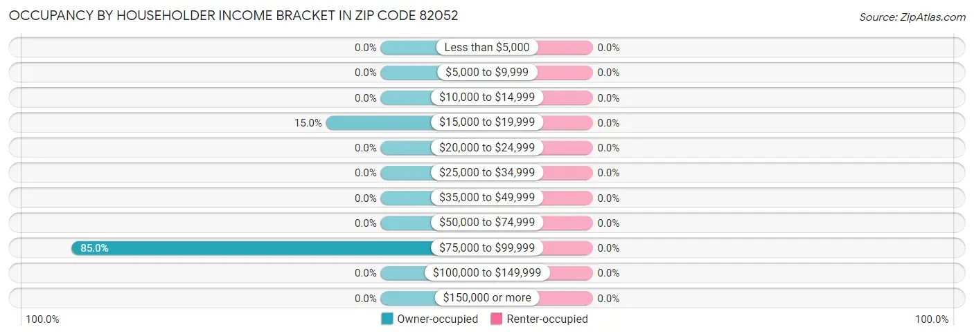 Occupancy by Householder Income Bracket in Zip Code 82052