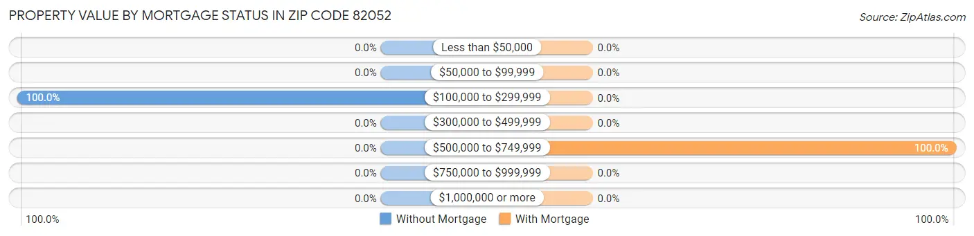 Property Value by Mortgage Status in Zip Code 82052